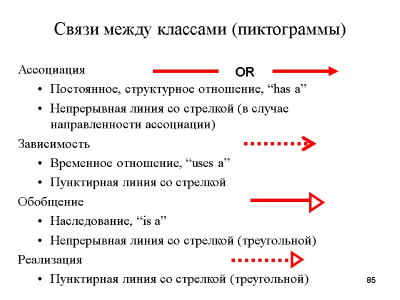85 Связи между классами (пиктограммы) Ассоциация Постоянное, структурное отношение, “has a” Непрерывная линия со